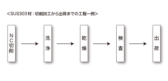 SUM材からSUS303への材料変更によるトラブル（錆び）防止後の画像