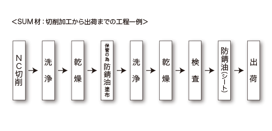 SUM材からSUS303への材料変更によるトラブル（錆び）防止前の画像