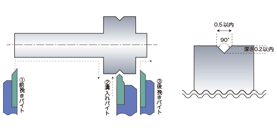 構造上での逃げ溝のイメージ