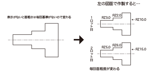 図面上に表面粗さの指定がない場合
