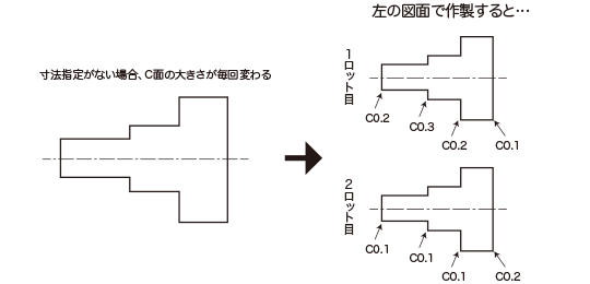 図面上にC面の寸法指定がない場合